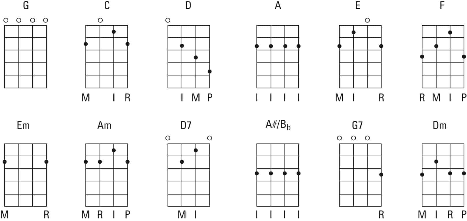 Basic Banjo Strum Pattern