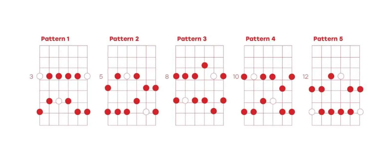 Common Blues Scales And Chord Progressions