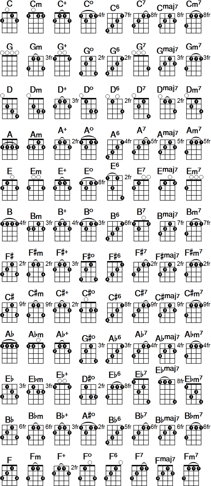 Types Of Banjo Chords