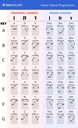 What Are Chord Progressions?